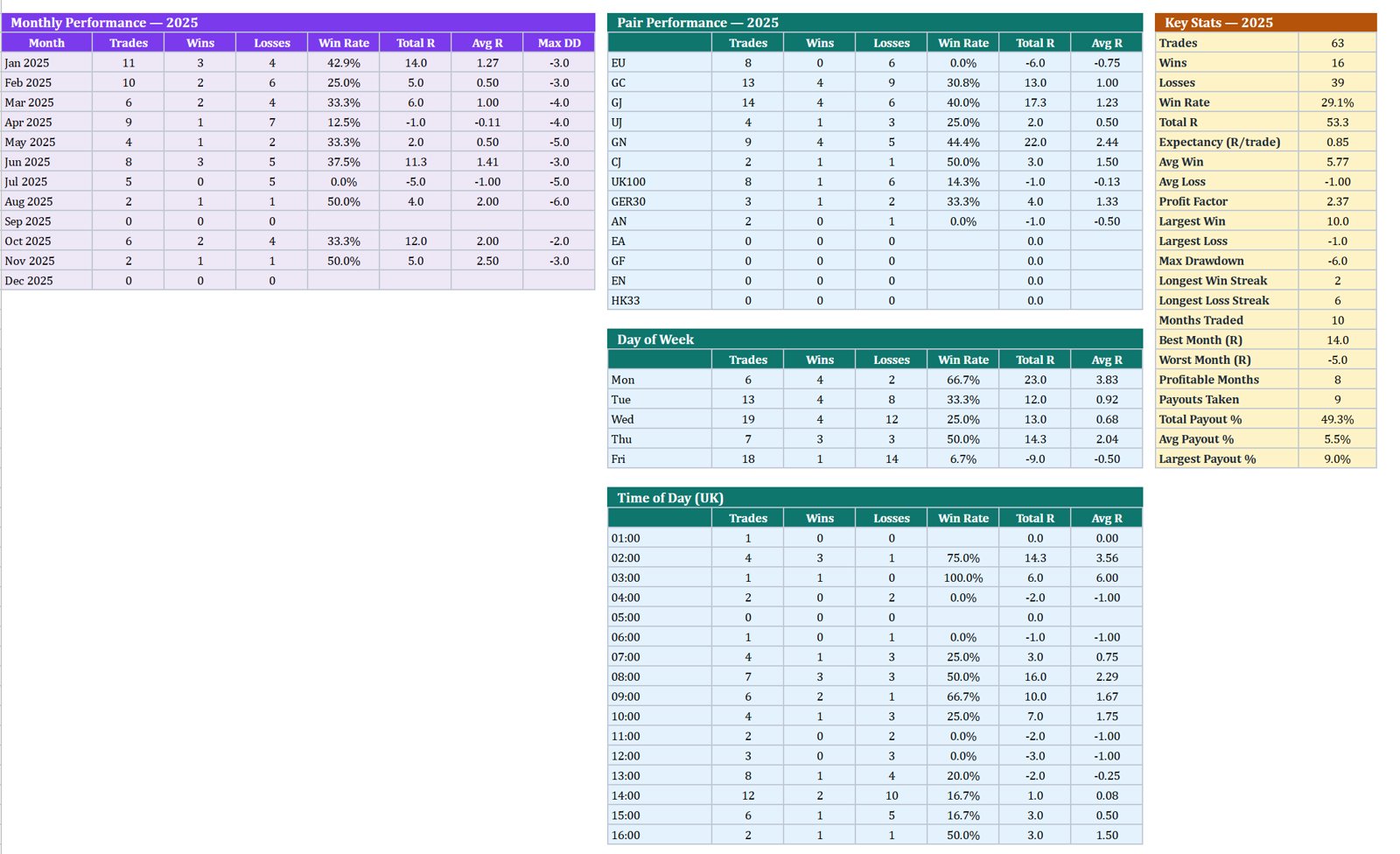 My 2025 trade tracker stats