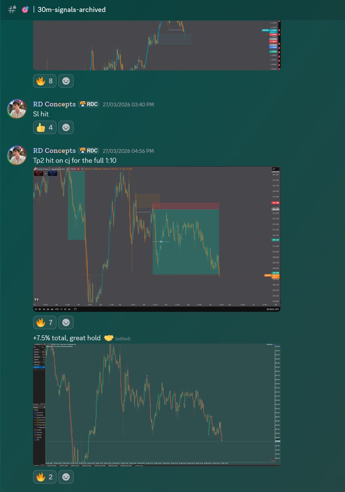 CHF/JPY TP2 hit for the full 1:10, with a stop loss hit on the same day